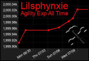 Total Graph of Lilsphynxie