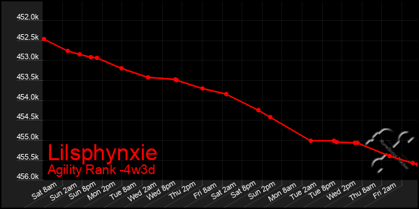 Last 31 Days Graph of Lilsphynxie