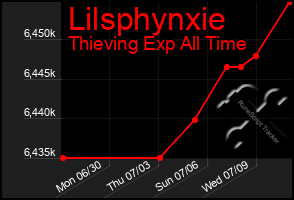 Total Graph of Lilsphynxie