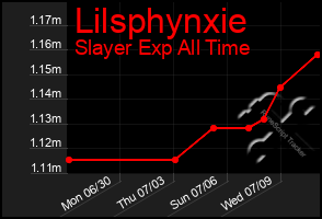Total Graph of Lilsphynxie