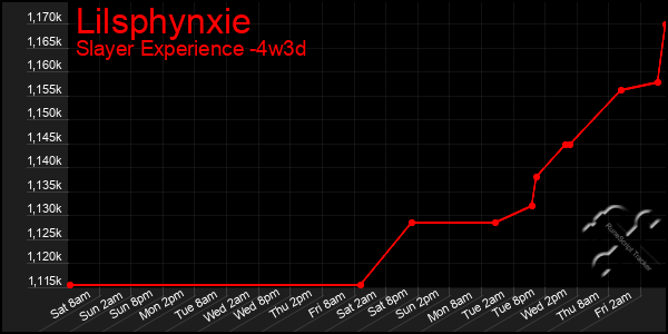 Last 31 Days Graph of Lilsphynxie