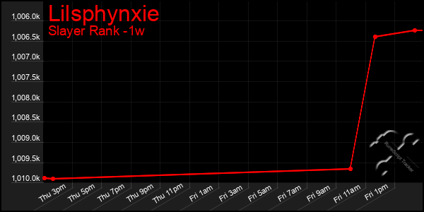 Last 7 Days Graph of Lilsphynxie