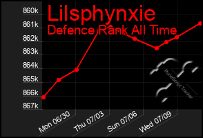 Total Graph of Lilsphynxie