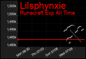 Total Graph of Lilsphynxie
