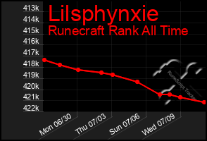Total Graph of Lilsphynxie