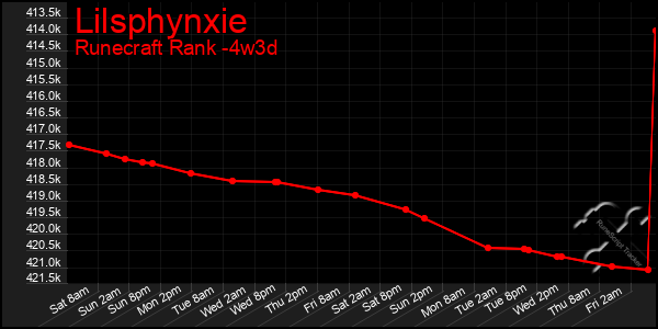Last 31 Days Graph of Lilsphynxie