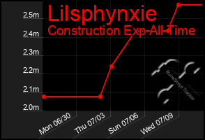 Total Graph of Lilsphynxie