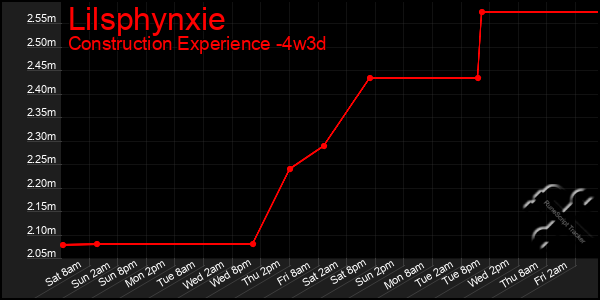 Last 31 Days Graph of Lilsphynxie