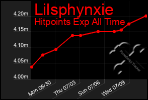 Total Graph of Lilsphynxie