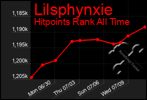 Total Graph of Lilsphynxie