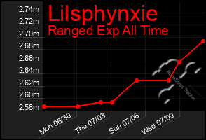 Total Graph of Lilsphynxie