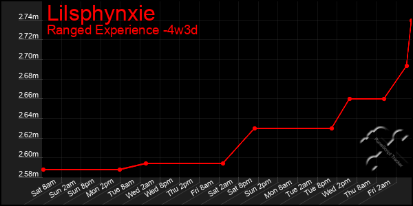 Last 31 Days Graph of Lilsphynxie