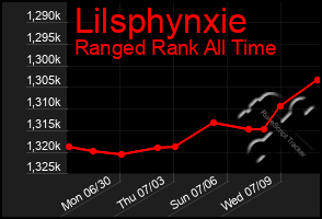 Total Graph of Lilsphynxie