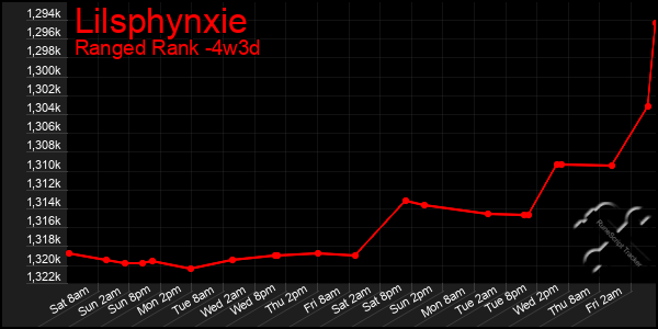 Last 31 Days Graph of Lilsphynxie