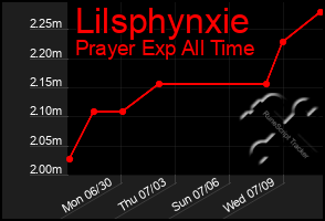 Total Graph of Lilsphynxie