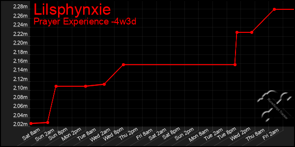Last 31 Days Graph of Lilsphynxie