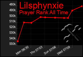 Total Graph of Lilsphynxie