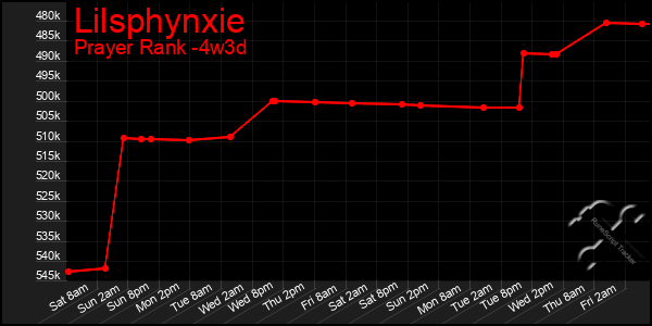 Last 31 Days Graph of Lilsphynxie