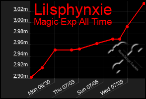 Total Graph of Lilsphynxie
