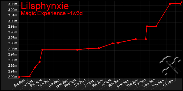 Last 31 Days Graph of Lilsphynxie