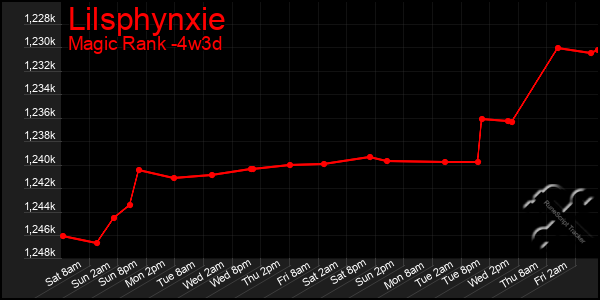 Last 31 Days Graph of Lilsphynxie