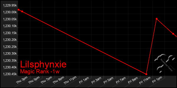 Last 7 Days Graph of Lilsphynxie