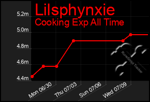 Total Graph of Lilsphynxie