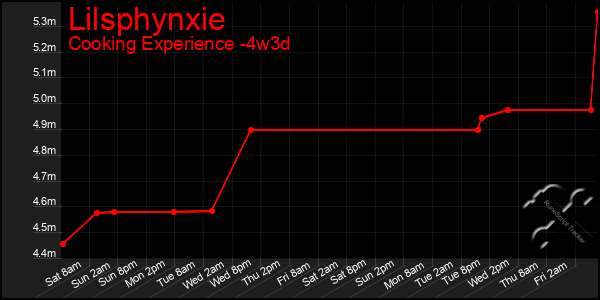 Last 31 Days Graph of Lilsphynxie