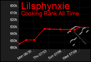 Total Graph of Lilsphynxie