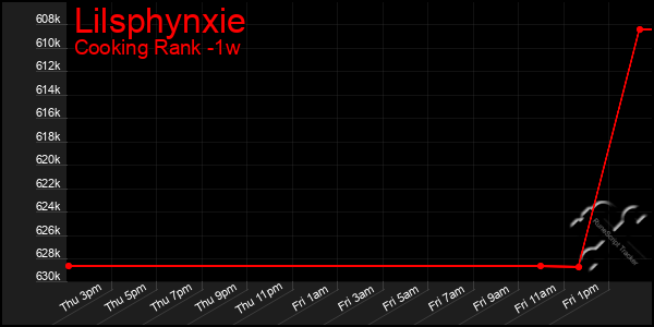 Last 7 Days Graph of Lilsphynxie