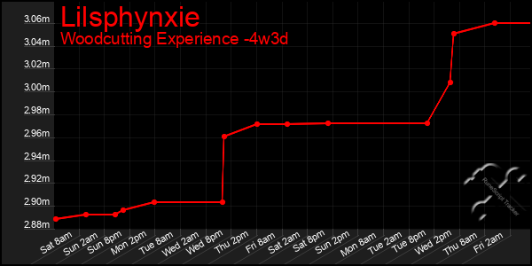 Last 31 Days Graph of Lilsphynxie