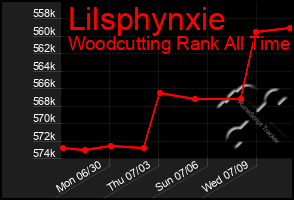 Total Graph of Lilsphynxie
