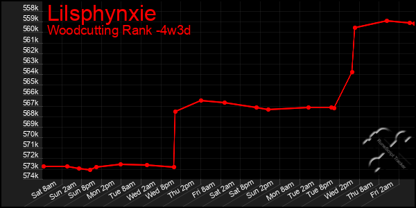 Last 31 Days Graph of Lilsphynxie