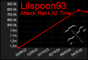 Total Graph of Lilspoon93
