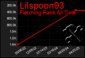 Total Graph of Lilspoon93