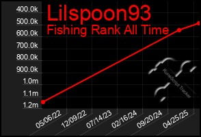 Total Graph of Lilspoon93