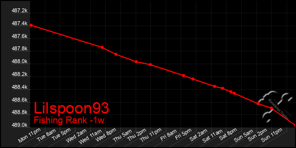 Last 7 Days Graph of Lilspoon93