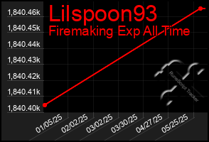 Total Graph of Lilspoon93