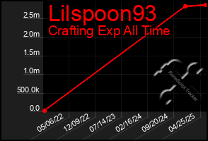 Total Graph of Lilspoon93