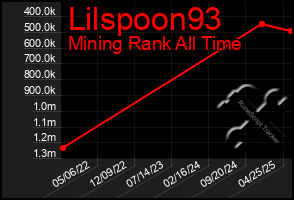 Total Graph of Lilspoon93