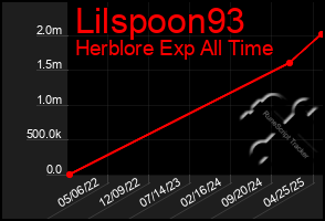 Total Graph of Lilspoon93