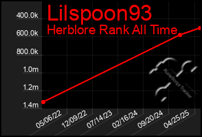Total Graph of Lilspoon93