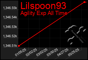 Total Graph of Lilspoon93