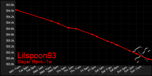 Last 7 Days Graph of Lilspoon93
