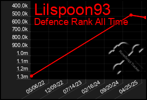 Total Graph of Lilspoon93