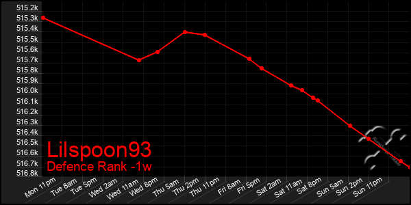 Last 7 Days Graph of Lilspoon93