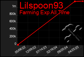 Total Graph of Lilspoon93