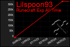 Total Graph of Lilspoon93
