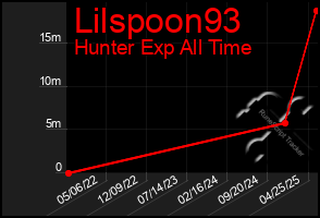 Total Graph of Lilspoon93