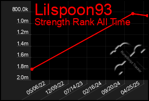 Total Graph of Lilspoon93